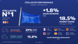 Stellantis cresce ancora nel mercato europeo nei primi 5 mesi dell’anno